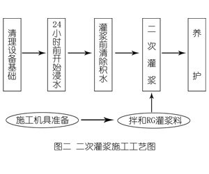 望城灌浆料施工工艺—文字完整版
